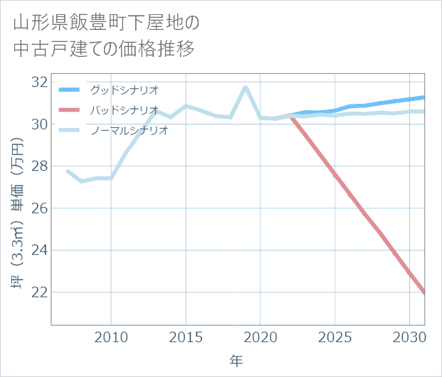 山形県飯豊町下屋地の中古戸建て価格推移