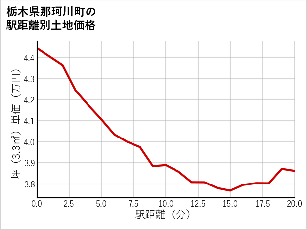 栃木県那珂川町の徒歩距離別の土地坪単価