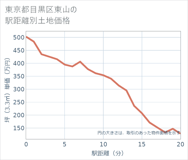 東京都目黒区東山の徒歩距離別の土地坪単価