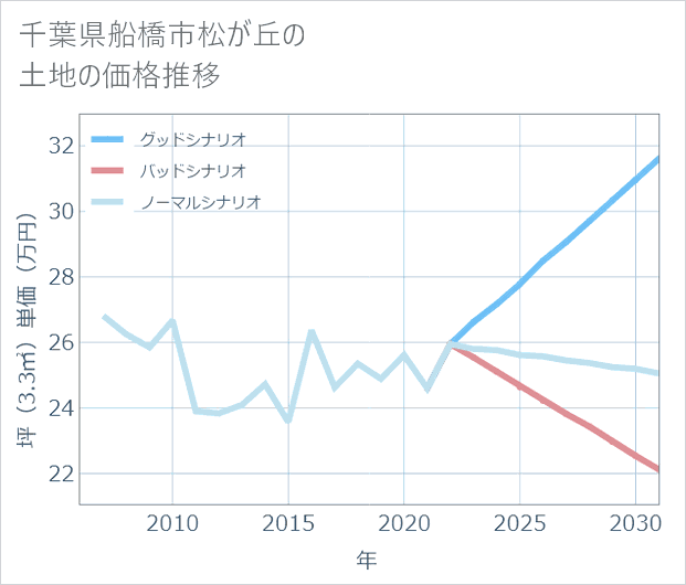 千葉県船橋市松が丘の土地価格推移
