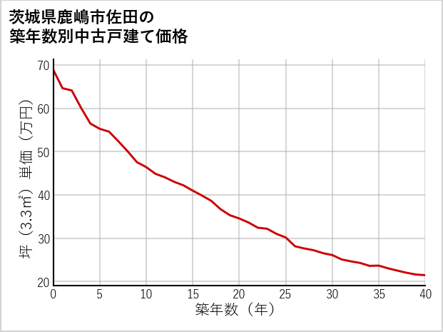 茨城県鹿嶋市佐田の築年数別の中古戸建て坪単価