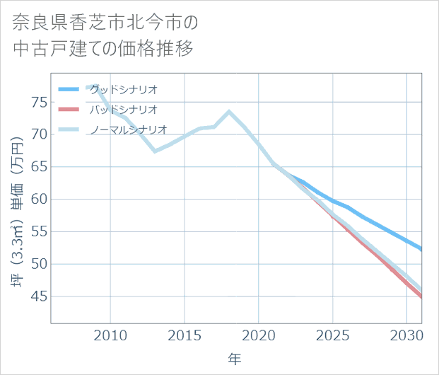 奈良県香芝市北今市の中古戸建て価格推移