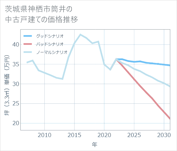 茨城県神栖市筒井の中古戸建て価格推移