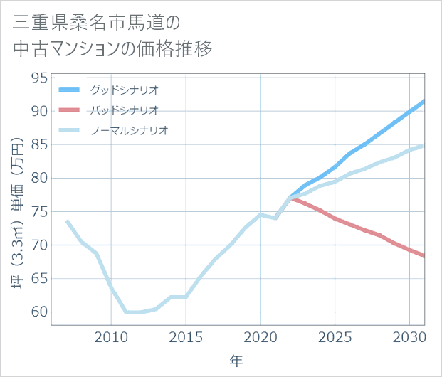 三重県桑名市馬道の中古マンション価格推移