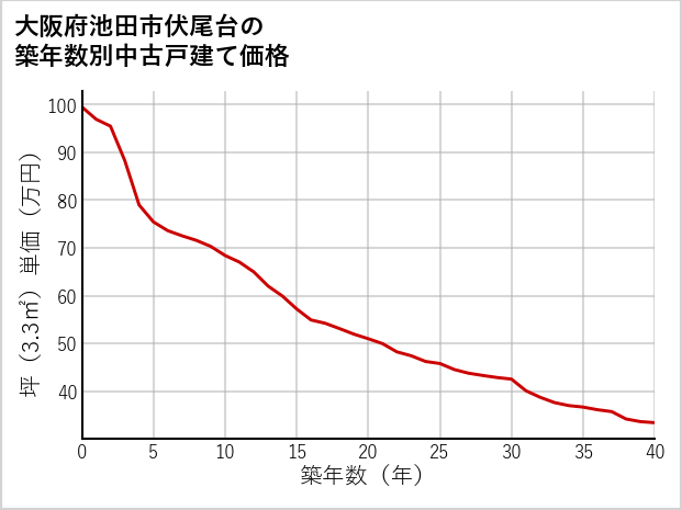 大阪府池田市伏尾台の築年数別の中古戸建て坪単価
