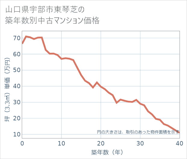 山口県宇部市東琴芝の築年数別の中古マンション坪単価