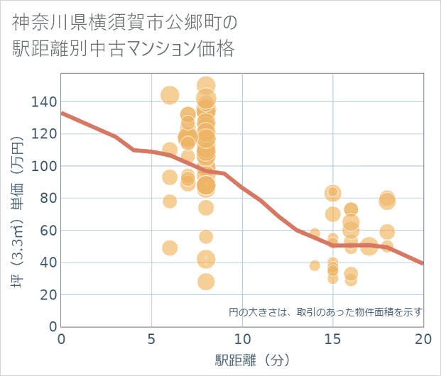 神奈川県横須賀市公郷町の徒歩距離別の中古マンション坪単価