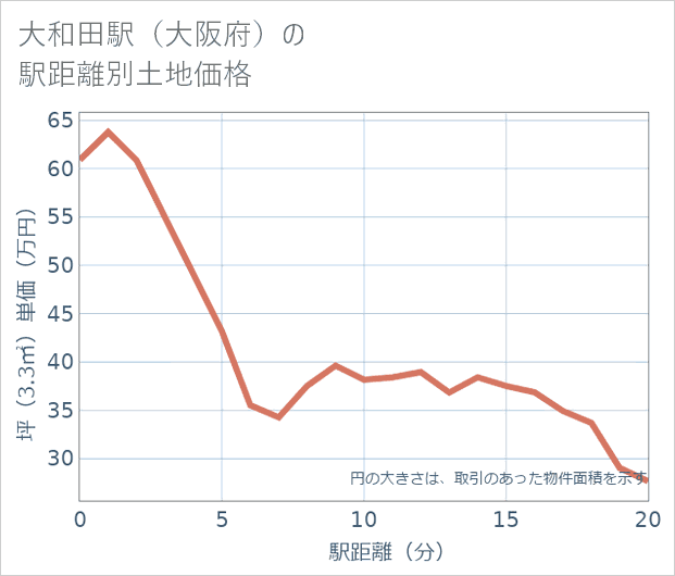 大和田駅(大阪府)の徒歩距離別の土地坪単価