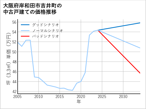 大阪府岸和田市吉井町の中古戸建て価格推移