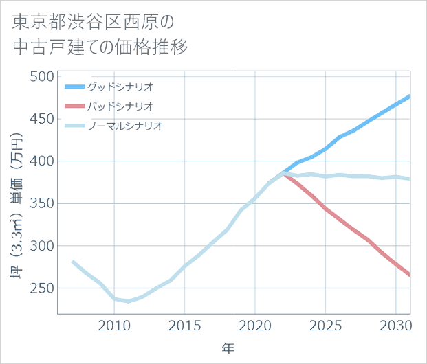 東京都渋谷区西原の中古戸建て価格推移