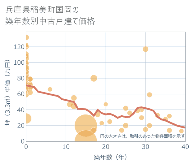 兵庫県稲美町国岡の築年数別の中古戸建て坪単価