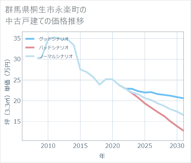群馬県桐生市永楽町の中古戸建て価格推移