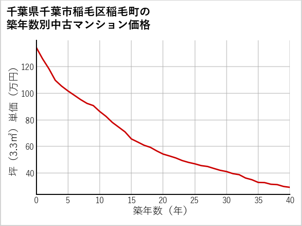 千葉県千葉市稲毛区稲毛町の築年数別の中古マンション坪単価