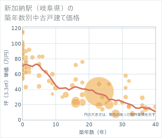 新加納駅(岐阜県)の築年数別の中古戸建て坪単価