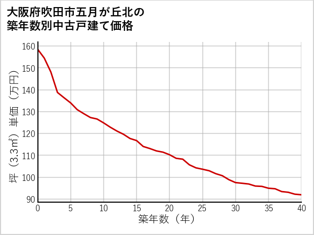 大阪府吹田市五月が丘北の築年数別の中古戸建て坪単価
