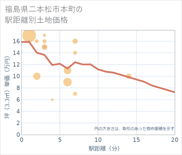 福島県二本松市本町の徒歩距離別の土地坪単価