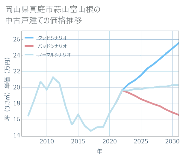 岡山県真庭市蒜山富山根の中古戸建て価格推移