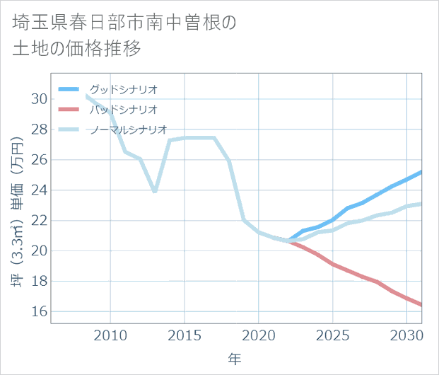 埼玉県春日部市南中曽根の土地価格推移