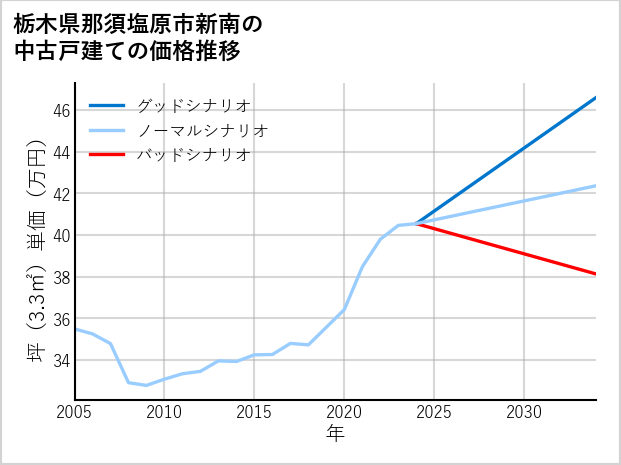栃木県那須塩原市新南の中古戸建て価格推移