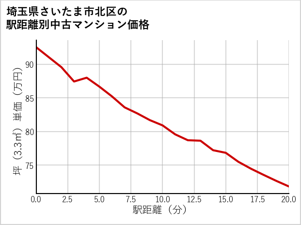 埼玉県さいたま市北区の徒歩距離別の中古マンション坪単価
