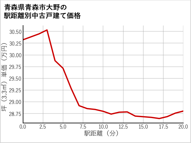 青森県青森市大野の徒歩距離別の中古戸建て坪単価