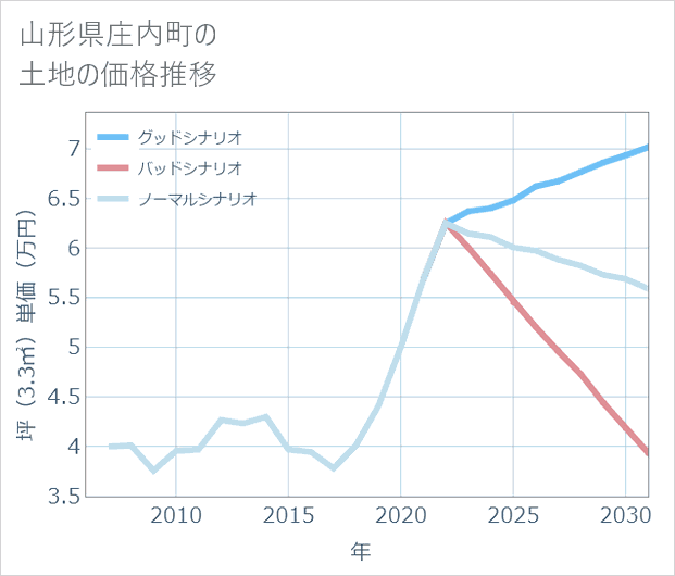山形県庄内町の土地価格推移