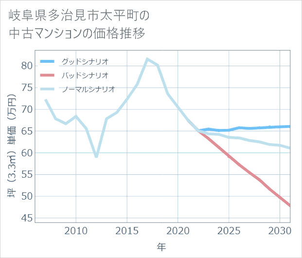 岐阜県多治見市太平町の中古マンション価格推移