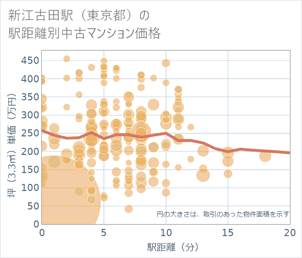 新江古田駅(東京都)の徒歩距離別の中古マンション坪単価