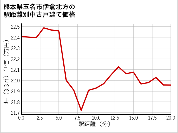 熊本県玉名市伊倉北方の徒歩距離別の中古戸建て坪単価