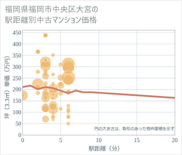 福岡県福岡市中央区大宮の徒歩距離別の中古マンション坪単価