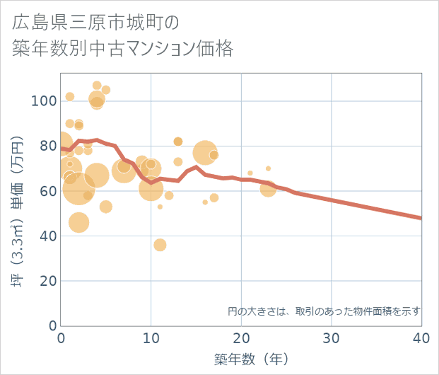 広島県三原市城町の築年数別の中古マンション坪単価