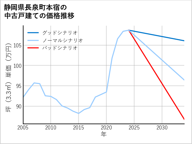 静岡県長泉町本宿の中古戸建て価格推移