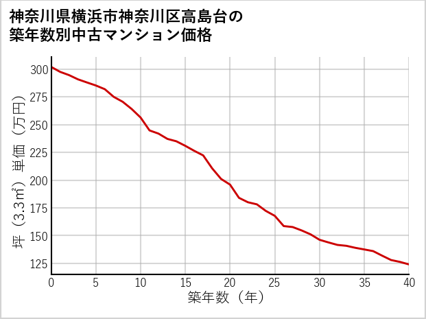 神奈川県横浜市神奈川区高島台の築年数別の中古マンション坪単価