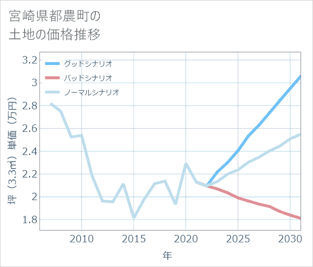 宮崎県都農町の土地価格推移