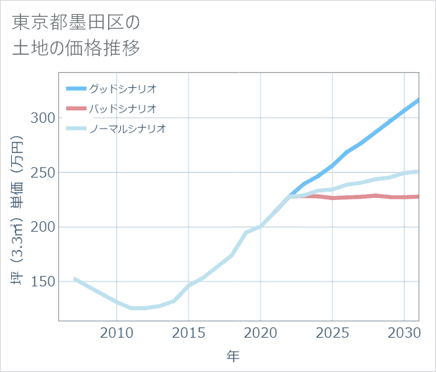 東京都墨田区の土地価格推移