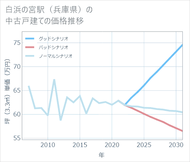 白浜の宮駅(兵庫県)の中古戸建て価格推移