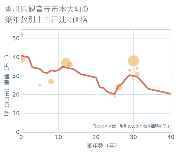 香川県観音寺市本大町の築年数別の中古戸建て坪単価