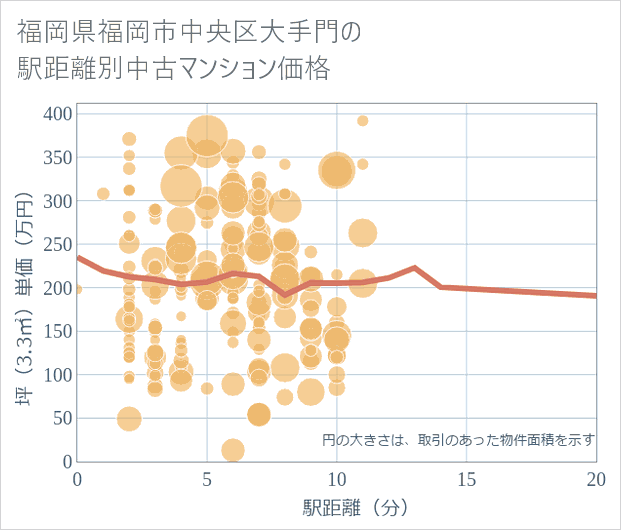 福岡県福岡市中央区大手門の徒歩距離別の中古マンション坪単価