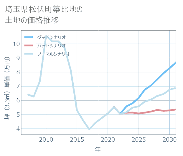 埼玉県松伏町築比地の土地価格推移