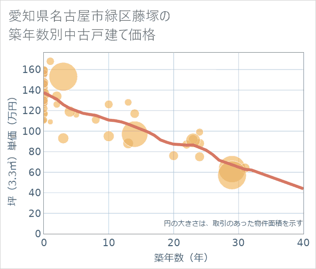 愛知県名古屋市緑区藤塚の築年数別の中古戸建て坪単価