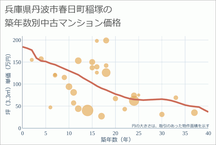 兵庫県丹波市春日町稲塚の築年数別の中古マンション坪単価