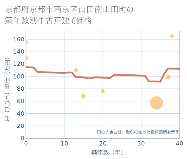 京都府京都市西京区山田南山田町の築年数別の中古戸建て坪単価