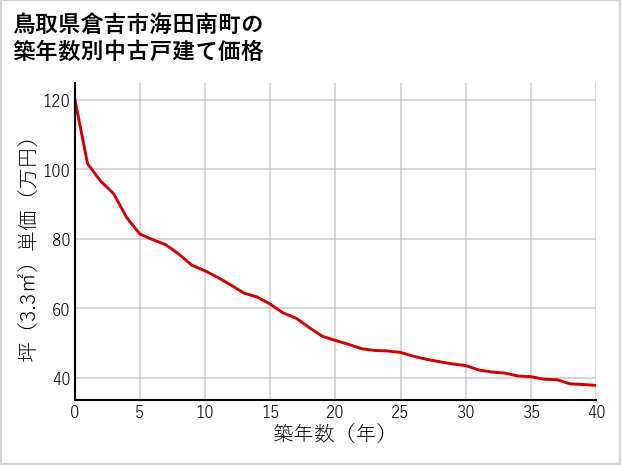 鳥取県倉吉市海田南町の築年数別の中古戸建て坪単価