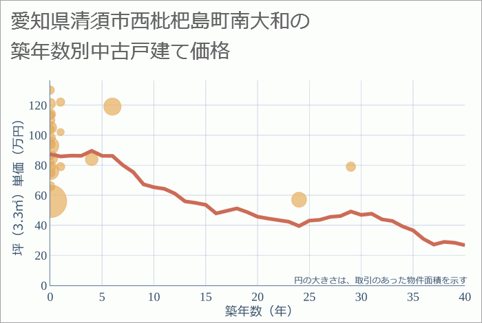 愛知県清須市西枇杷島町南大和の築年数別の中古戸建て坪単価