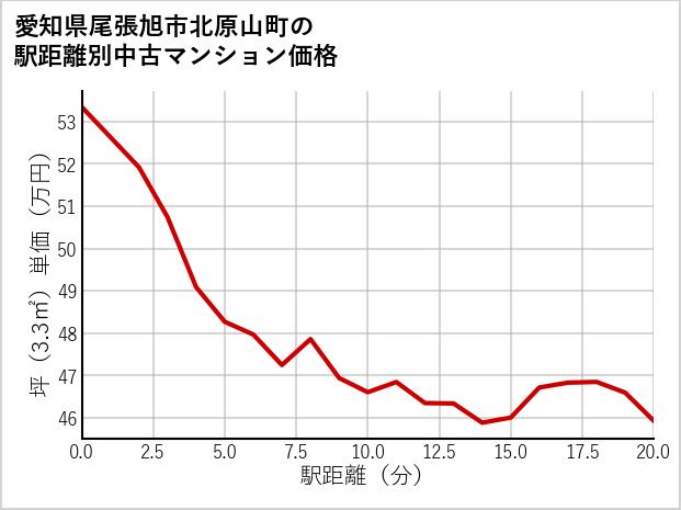 愛知県尾張旭市北原山町の徒歩距離別の中古マンション坪単価