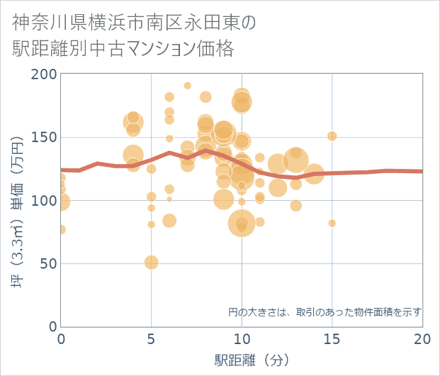 神奈川県横浜市南区永田東の徒歩距離別の中古マンション坪単価
