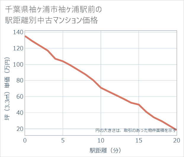 千葉県袖ケ浦市袖ケ浦駅前の徒歩距離別の中古マンション坪単価