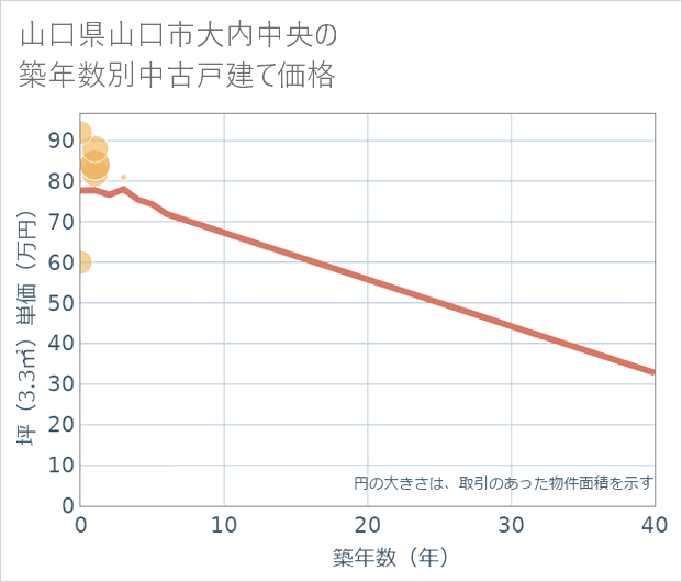 山口県山口市大内中央の築年数別の中古戸建て坪単価
