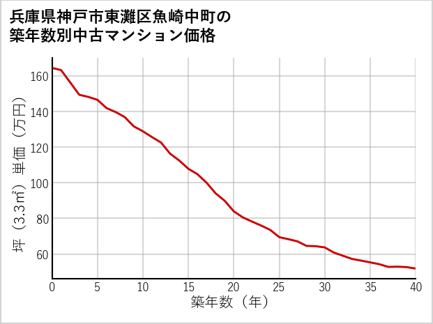 兵庫県神戸市東灘区魚崎中町の築年数別の中古マンション坪単価