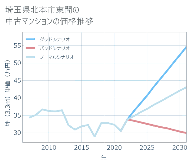 埼玉県北本市東間の中古マンション価格推移